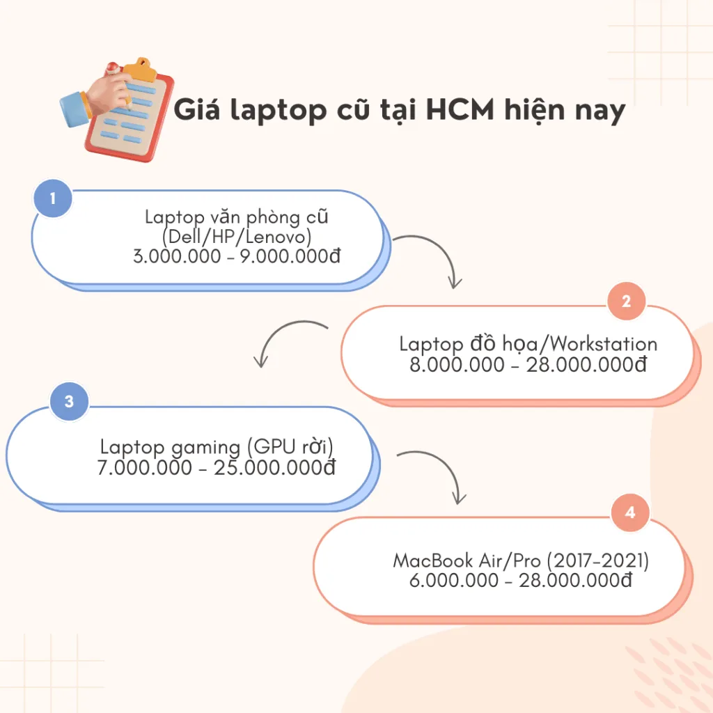 Mua Laptop Cũ Tại Hcm Nên Chọn Cửa Hàng Nào Để Được Bảo Hành Và Giá Hợp Lý Nhất? 12 Mua Laptop Cũ Tại Hcm Nên Chọn Cửa Hàng Nào Để Được Bảo Hành Và Giá Hợp Lý Nhất?