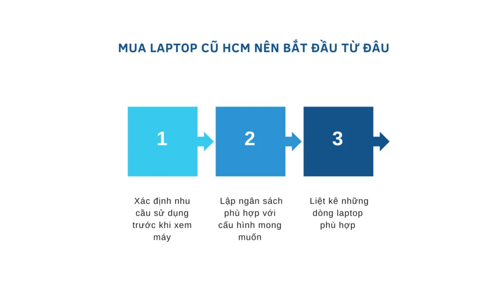 Mua Laptop Cũ Tại Hcm Nên Chọn Cửa Hàng Nào Để Được Bảo Hành Và Giá Hợp Lý Nhất? 8 Mua Laptop Cũ Tại Hcm Nên Chọn Cửa Hàng Nào Để Được Bảo Hành Và Giá Hợp Lý Nhất?