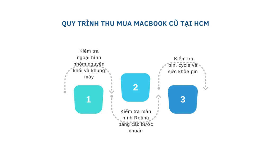 Thu Mua Macbook Cũ Hcm Giá Bao Nhiêu Và Đâu Là Nơi Thu Mua Uy Tín Nhất Hiện Nay?