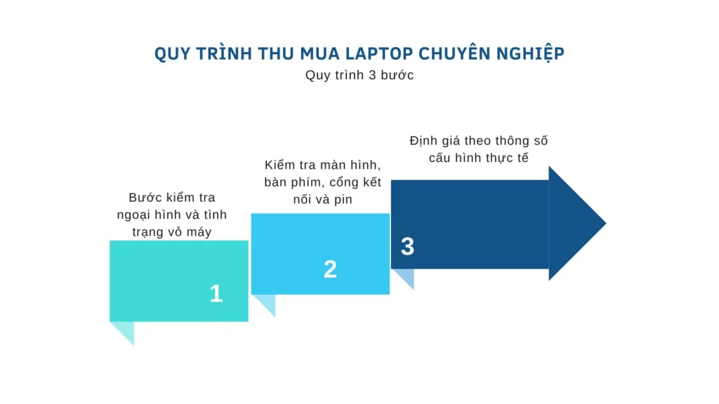 Thu Mua Laptop Giá Bao Nhiêu Và Làm Sao Bán Nhanh Mà Không Bị Trả Ép?