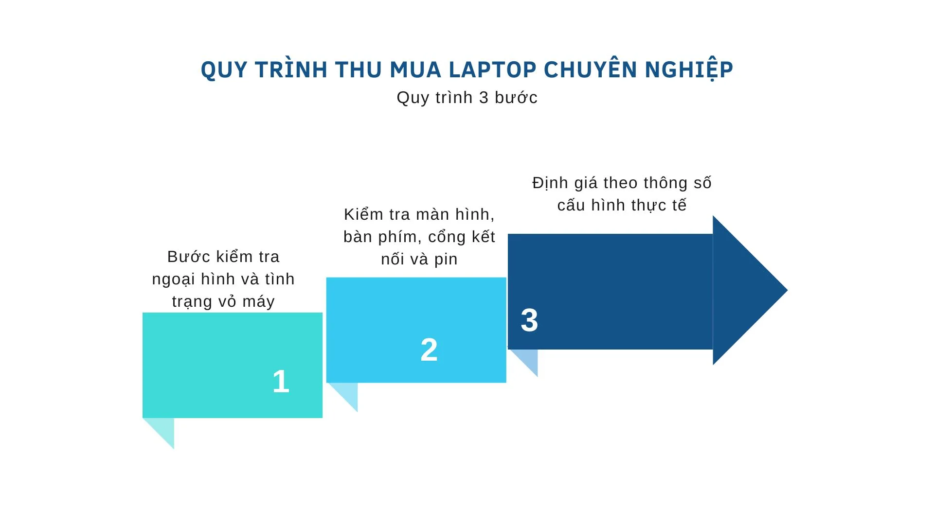 Quy Trình Thu Mua Laptop Quận 12 Tại Vi Tính A Chề