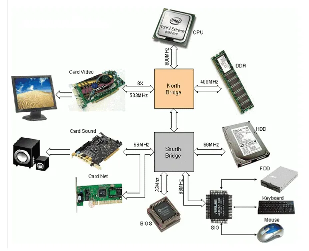 Cấu Trúc Khối Chức Năng Mainboard Laptop Là Gì? Sơ Đồ &Amp; Giải Thích Chi Tiết
