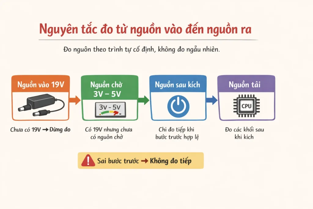 Đo Nguồn Mainboard Laptop Là Gì? Nguyên Tắc Đo Nguồn Cơ Bản 142 Đo Nguồn Mainboard Laptop Là Gì? Nguyên Tắc Đo Nguồn Cơ Bản